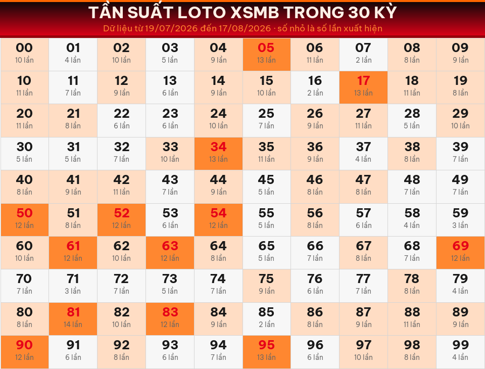 Bảng tần suất loto 00–99 trong 30 kỳ gần nhất của miền Bắc ngày 18/08/2026.