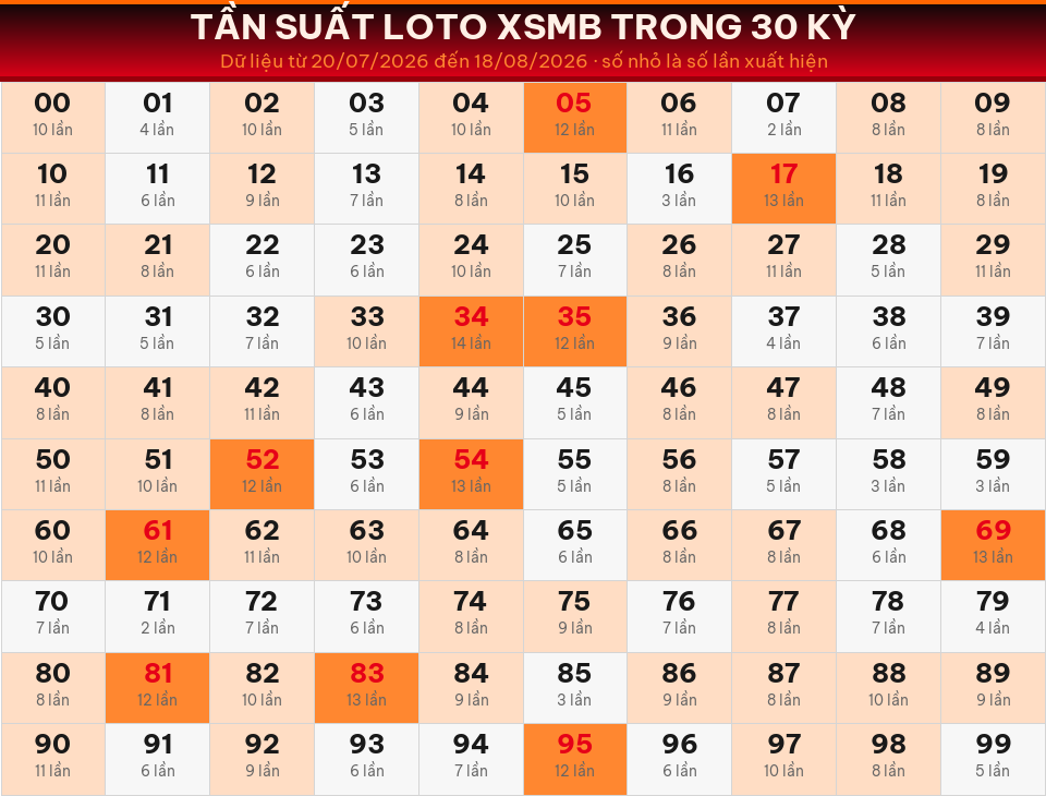 Bảng tần suất loto 00–99 trong 30 kỳ gần nhất của miền Bắc ngày 19/08/2026.