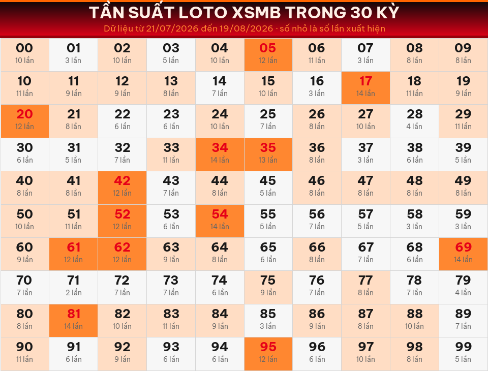 Bảng tần suất loto 00–99 trong 30 kỳ gần nhất của miền Bắc ngày 20/08/2026.