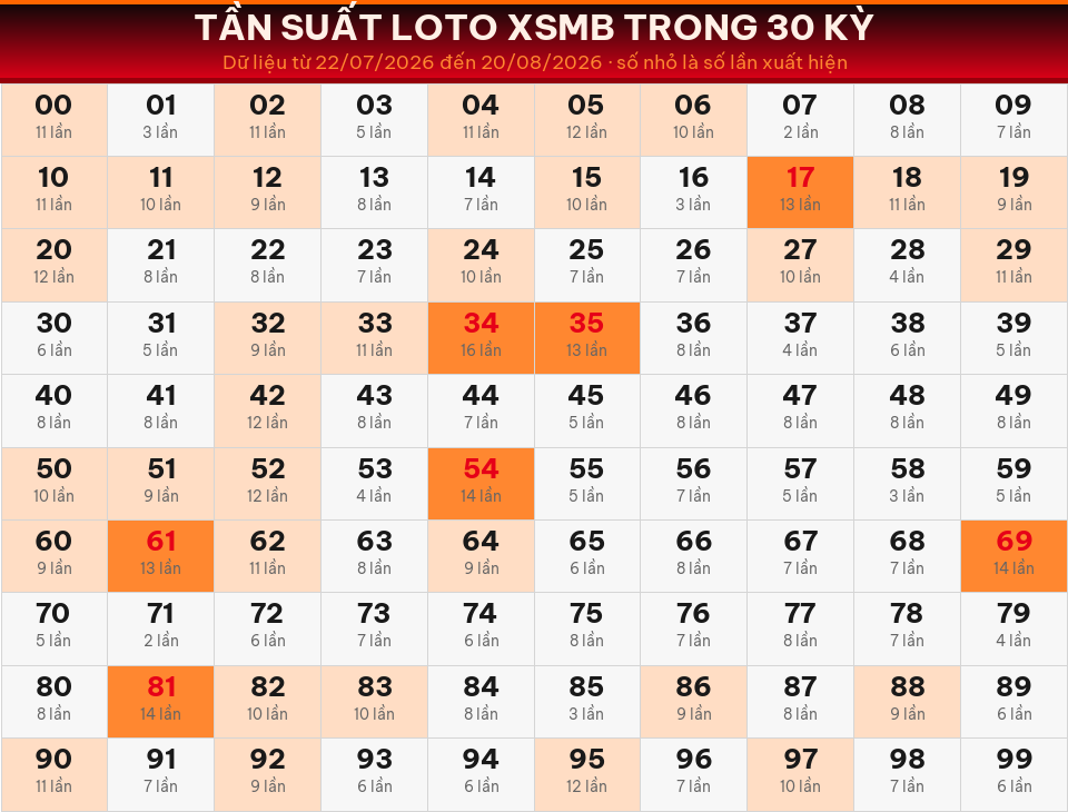 Bảng tần suất loto 00–99 trong 30 kỳ gần nhất của miền Bắc ngày 21/08/2026.