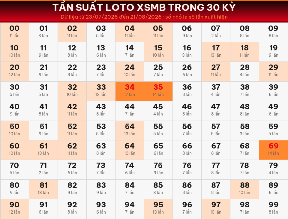 Bảng tần suất loto 00–99 trong 30 kỳ gần nhất của miền Bắc ngày 22/08/2026.