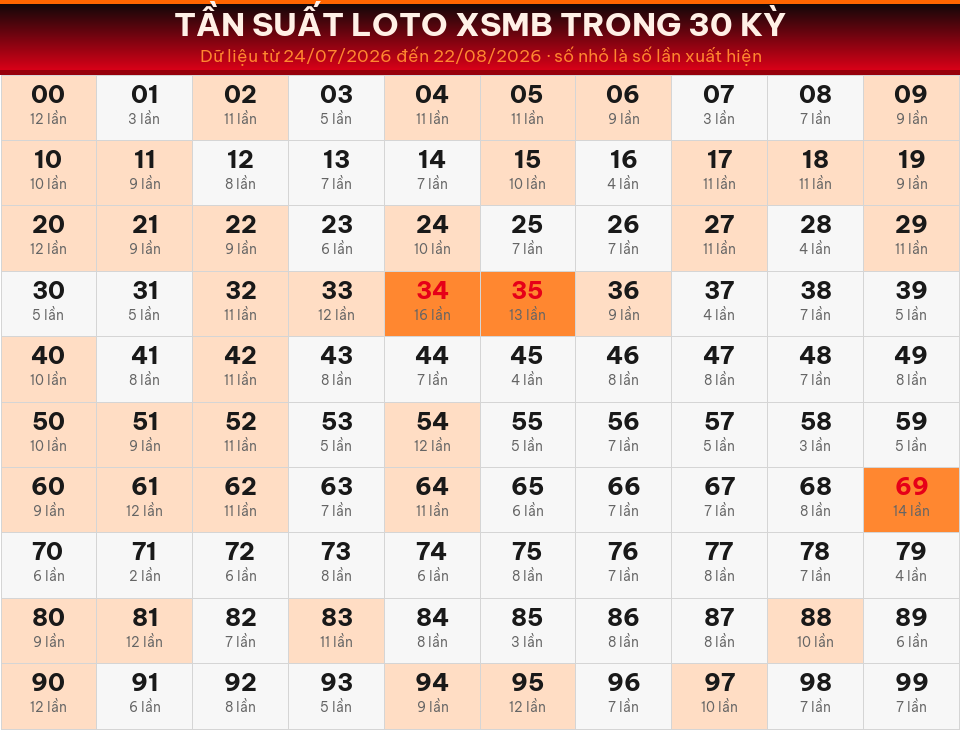 Bảng tần suất loto 00–99 trong 30 kỳ gần nhất của miền Bắc ngày 23/08/2026.