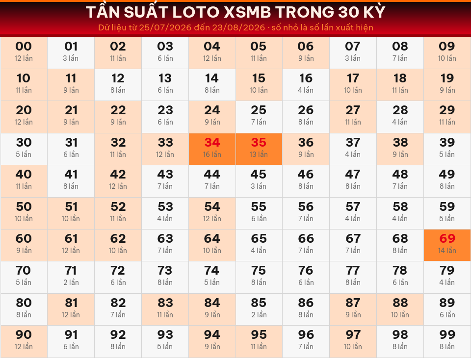 Bảng tần suất loto 00–99 trong 30 kỳ gần nhất của miền Bắc ngày 24/08/2026.