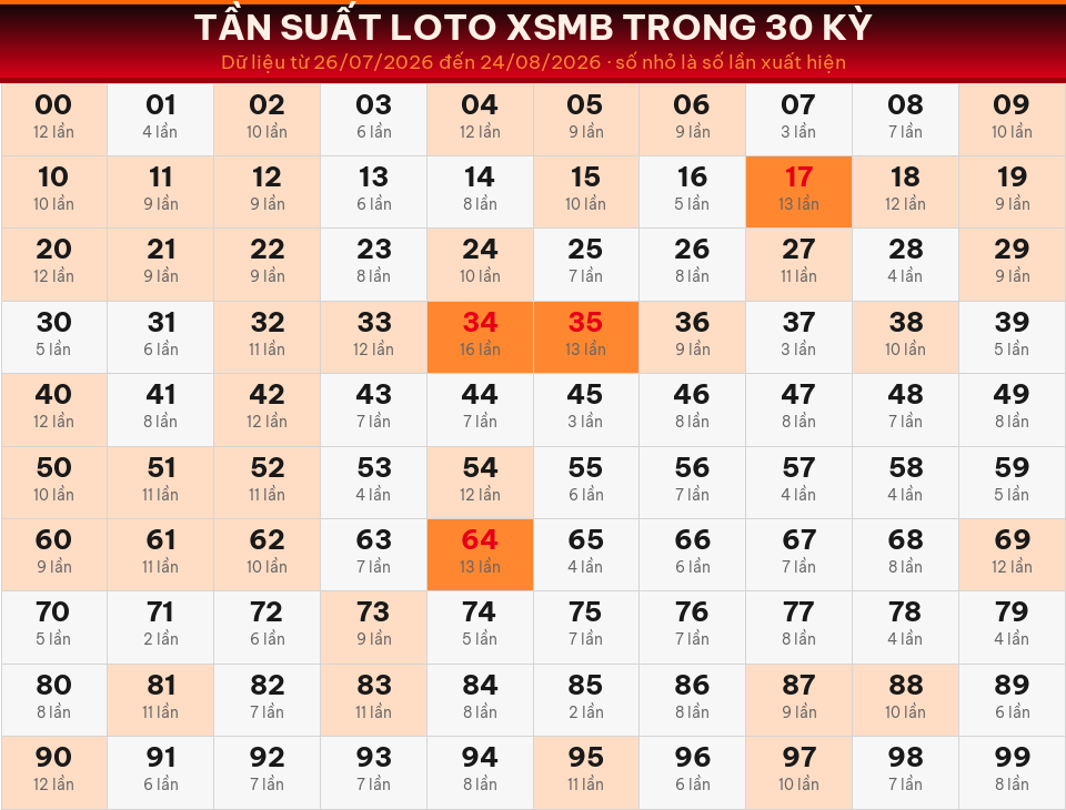 Bảng tần suất loto 00–99 trong 30 kỳ gần nhất của miền Bắc ngày 26/08/2026.