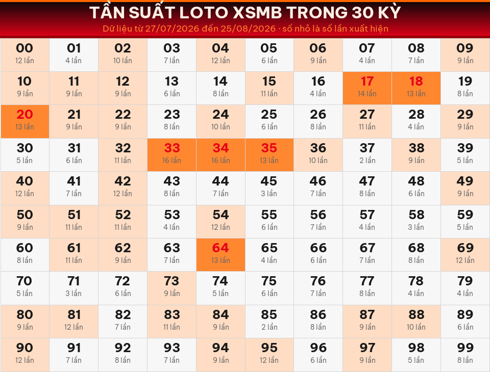 Bảng tần suất loto 00–99 trong 30 kỳ gần nhất của miền Bắc ngày 27/08/2026.