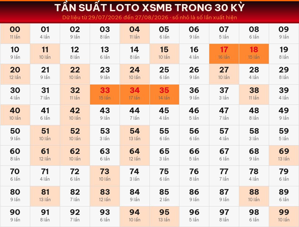 Bảng tần suất loto 00–99 trong 30 kỳ gần nhất của miền Bắc ngày 28/08/2026.
