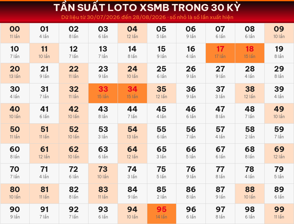 Bảng tần suất loto 00–99 trong 30 kỳ gần nhất của miền Bắc ngày 29/08/2026.