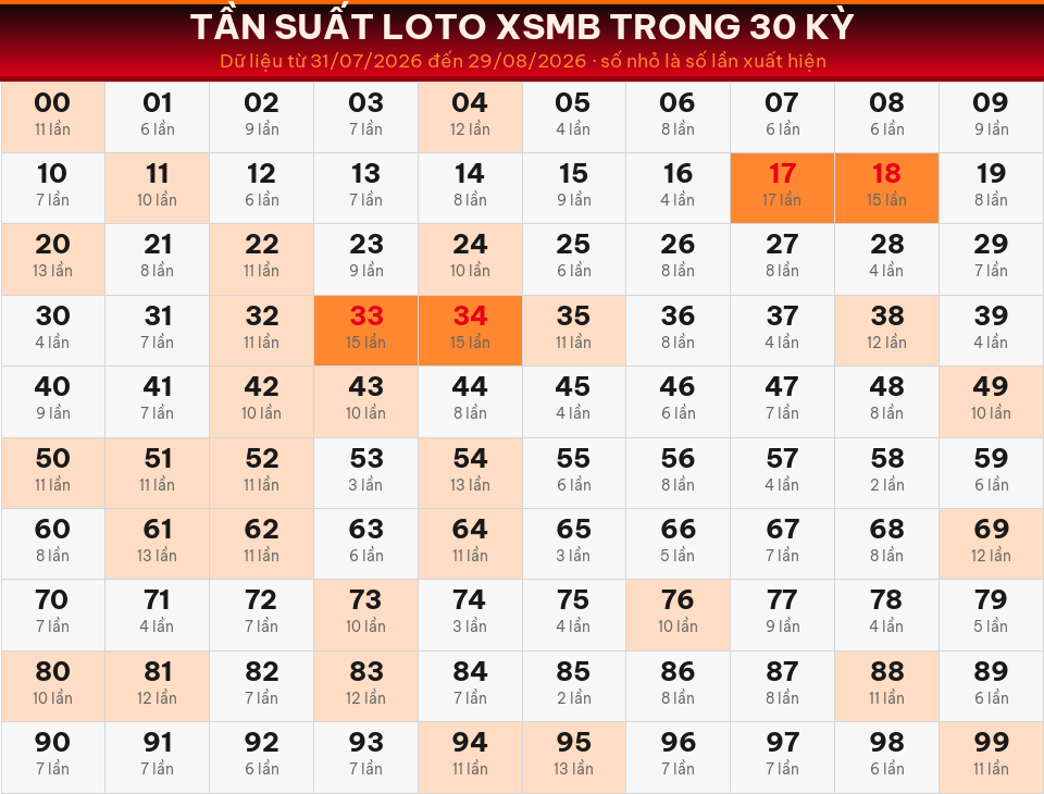 Bảng tần suất loto 00–99 trong 30 kỳ gần nhất của miền Bắc ngày 30/08/2026.