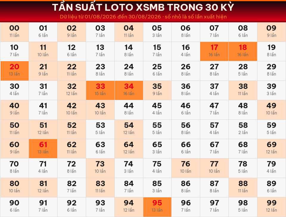 Bảng tần suất loto 00–99 trong 30 kỳ gần nhất của miền Bắc ngày 31/08/2026.