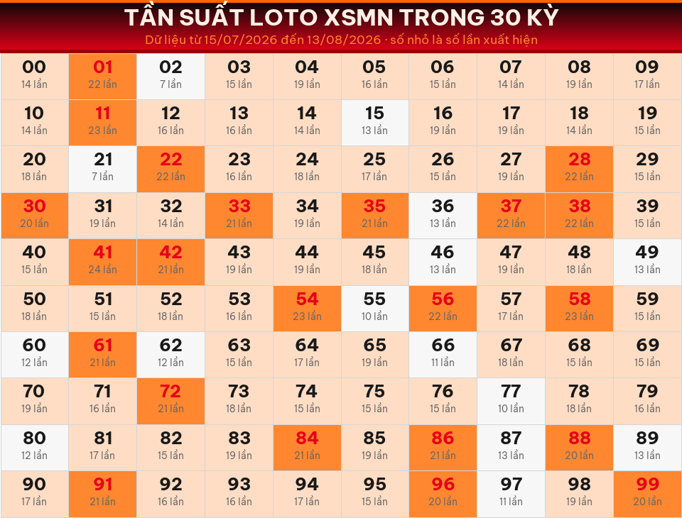 Bảng tần suất loto 00–99 trong 30 kỳ gần nhất của miền Nam ngày 14/08/2026.