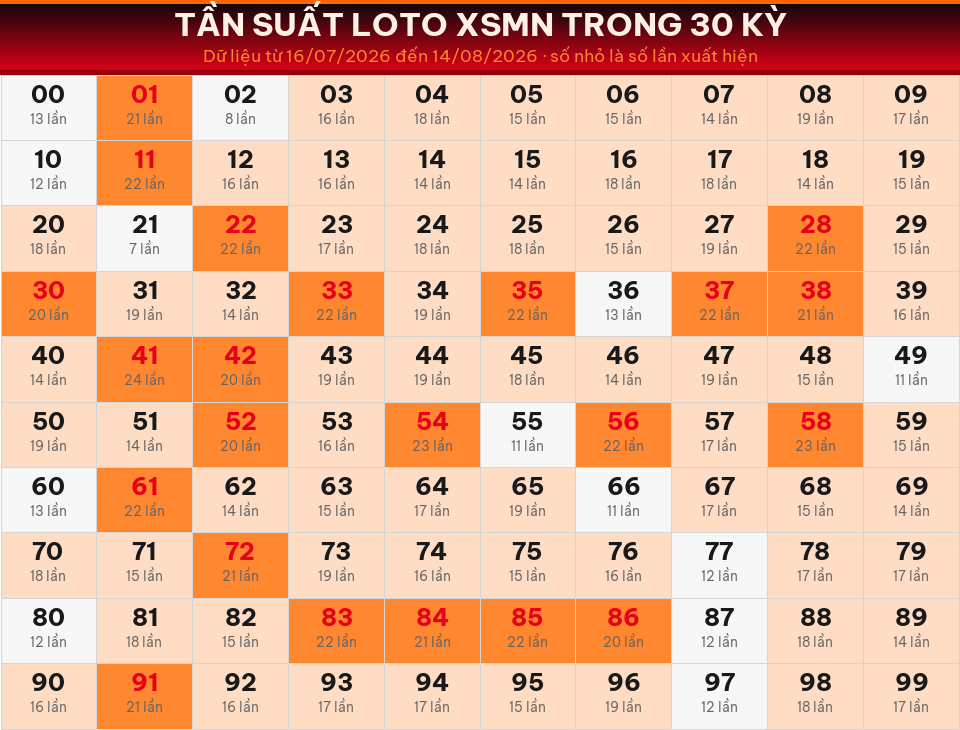Bảng tần suất loto 00–99 trong 30 kỳ gần nhất của miền Nam ngày 15/08/2026.