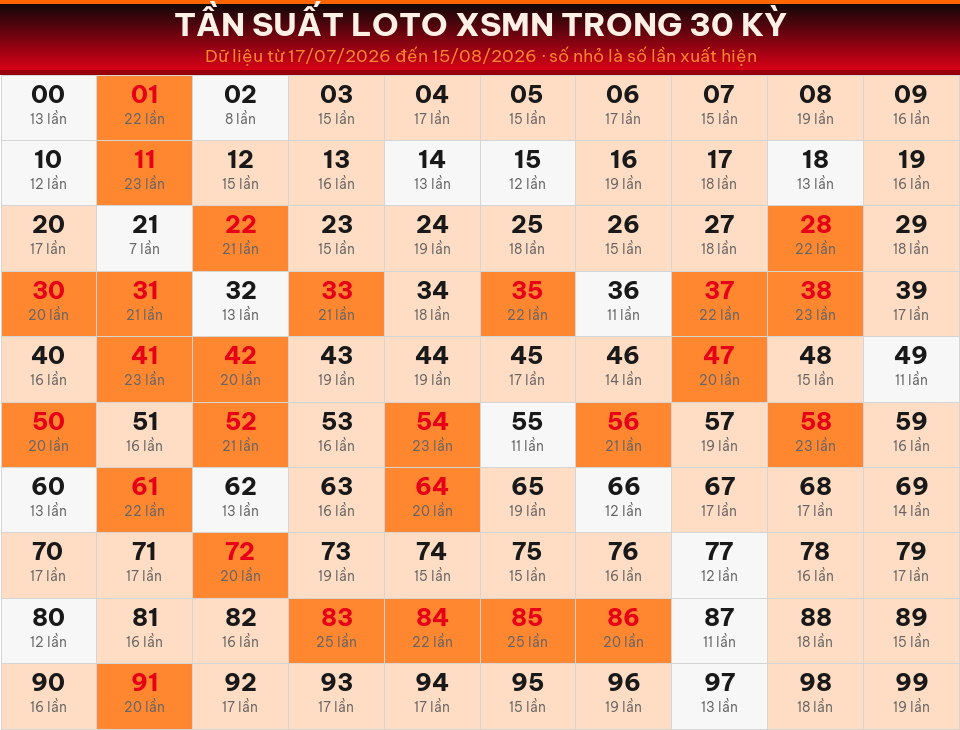 Bảng tần suất loto 00–99 trong 30 kỳ gần nhất của miền Nam ngày 16/08/2026.