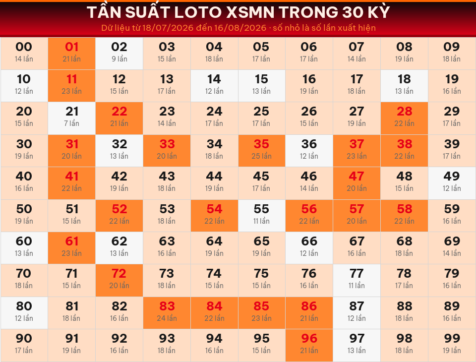 Bảng tần suất loto 00–99 trong 30 kỳ gần nhất của miền Nam ngày 17/08/2026.