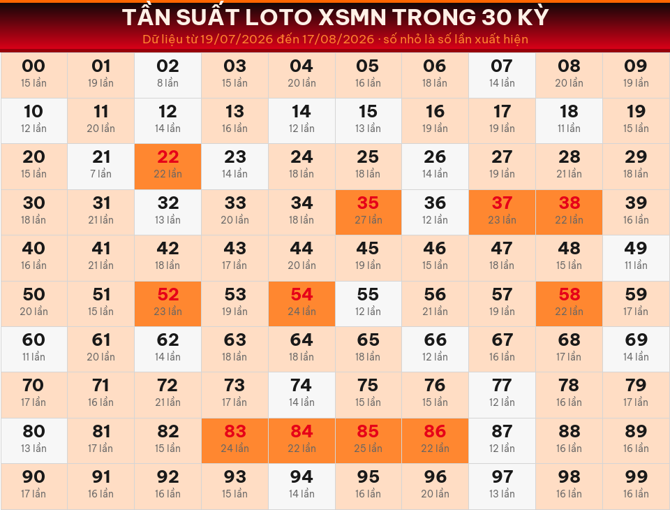 Bảng tần suất loto 00–99 trong 30 kỳ gần nhất của miền Nam ngày 18/08/2026.