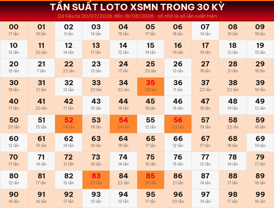 Bảng tần suất loto 00–99 trong 30 kỳ gần nhất của miền Nam ngày 19/08/2026.