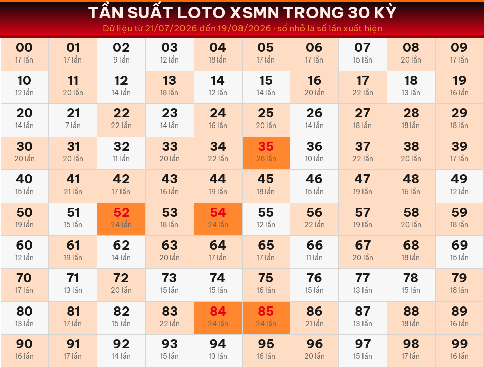 Bảng tần suất loto 00–99 trong 30 kỳ gần nhất của miền Nam ngày 20/08/2026.