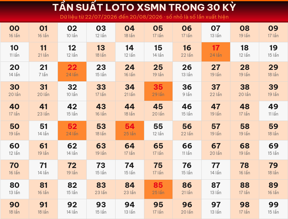 Bảng tần suất loto 00–99 trong 30 kỳ gần nhất của miền Nam ngày 21/08/2026.