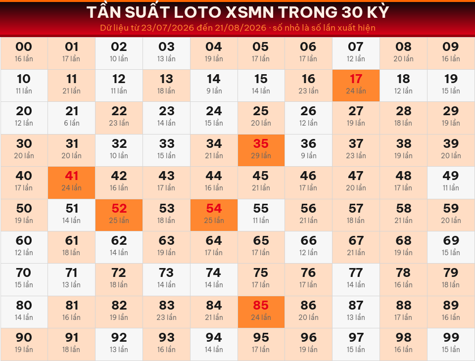 Bảng tần suất loto 00–99 trong 30 kỳ gần nhất của miền Nam ngày 22/08/2026.