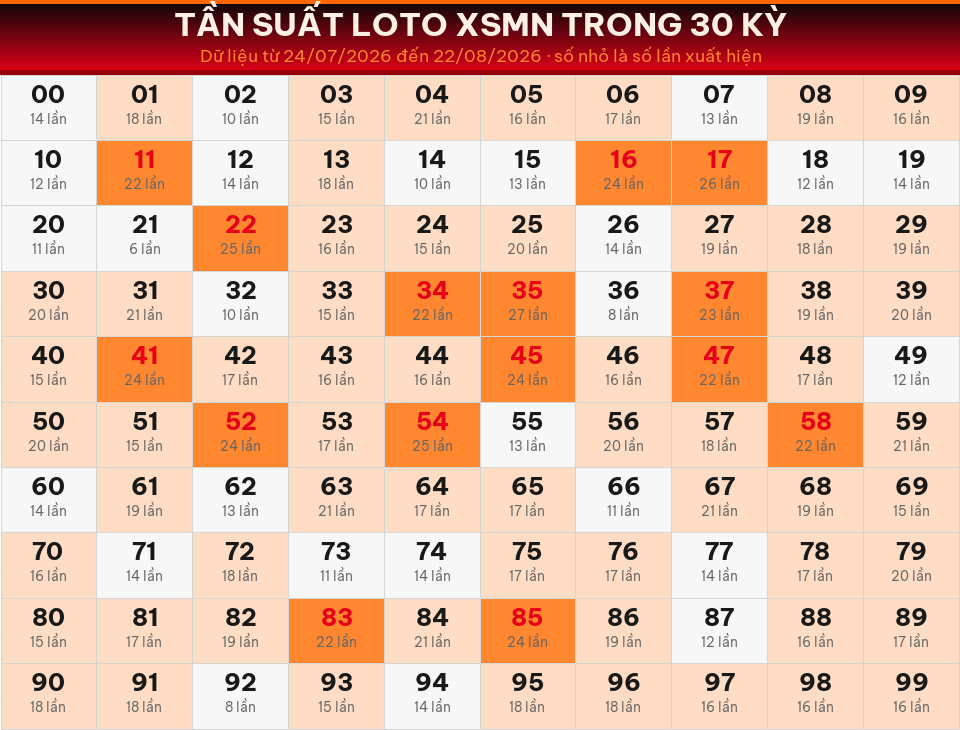Bảng tần suất loto 00–99 trong 30 kỳ gần nhất của miền Nam ngày 23/08/2026.