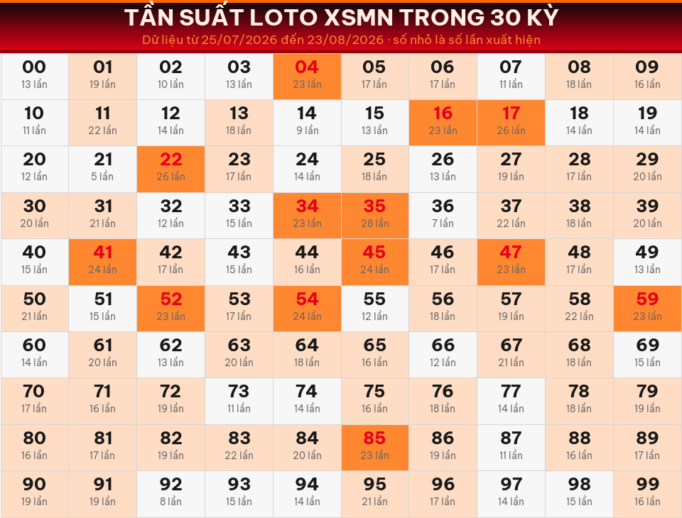 Bảng tần suất loto 00–99 trong 30 kỳ gần nhất của miền Nam ngày 24/08/2026.
