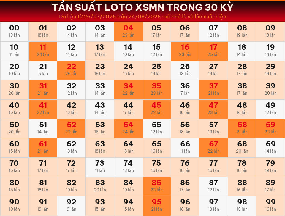 Bảng tần suất loto 00–99 trong 30 kỳ gần nhất của miền Nam ngày 25/08/2026.