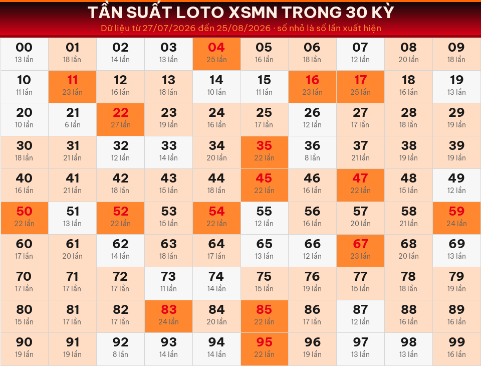Bảng tần suất loto 00–99 trong 30 kỳ gần nhất của miền Nam ngày 27/08/2026.