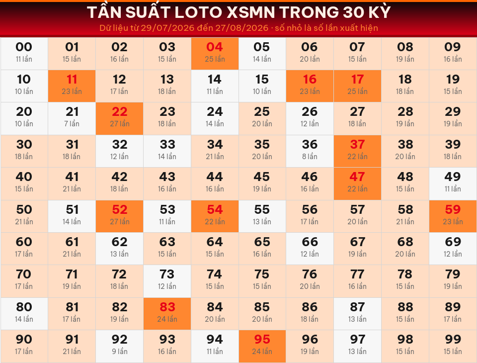 Bảng tần suất loto 00–99 trong 30 kỳ gần nhất của miền Nam ngày 28/08/2026.