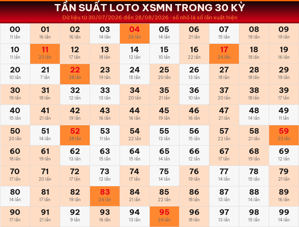 Bảng tần suất loto 00–99 trong 30 kỳ gần nhất của miền Nam ngày 29/08/2026.