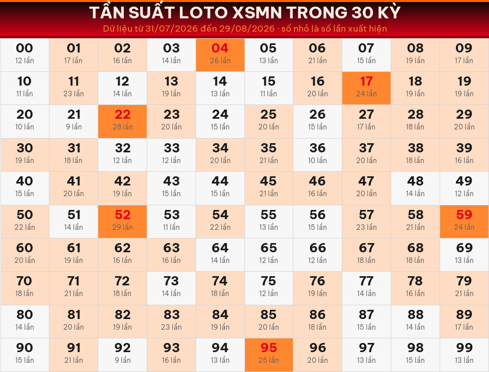Bảng tần suất loto 00–99 trong 30 kỳ gần nhất của miền Nam ngày 30/08/2026.
