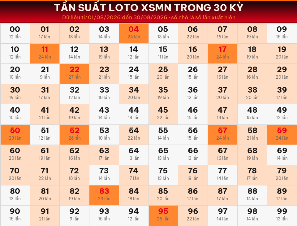 Bảng tần suất loto 00–99 trong 30 kỳ gần nhất của miền Nam ngày 31/08/2026.