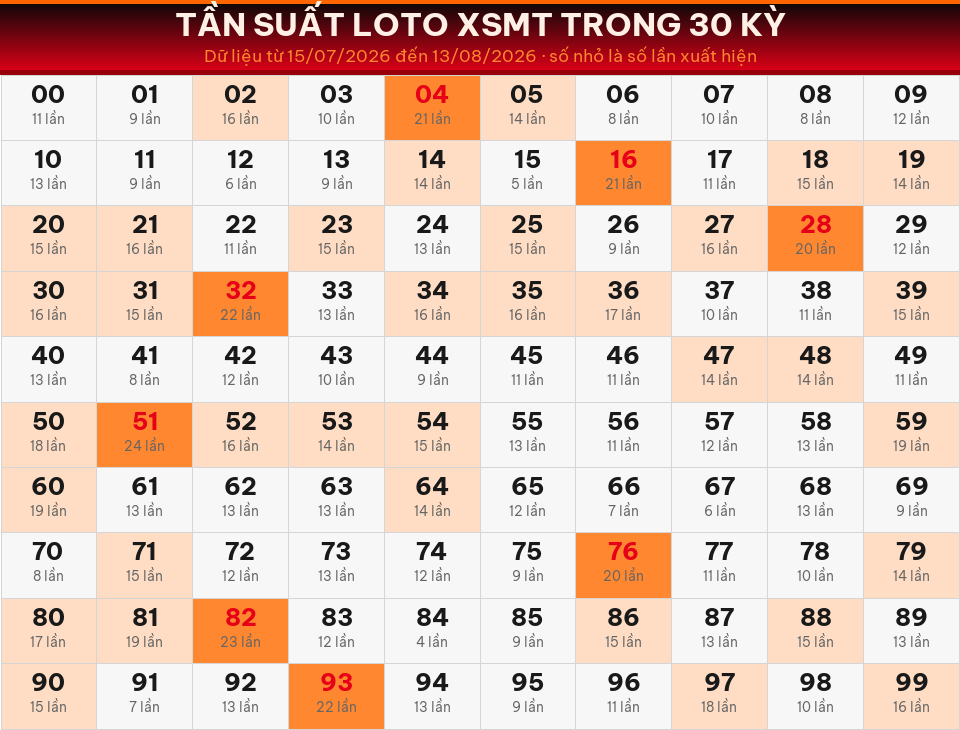 Bảng tần suất loto 00–99 trong 30 kỳ gần nhất của miền Trung ngày 14/08/2026.