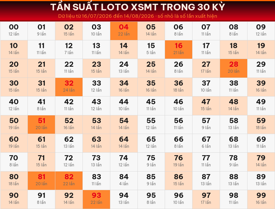 Bảng tần suất loto 00–99 trong 30 kỳ gần nhất của miền Trung ngày 15/08/2026.