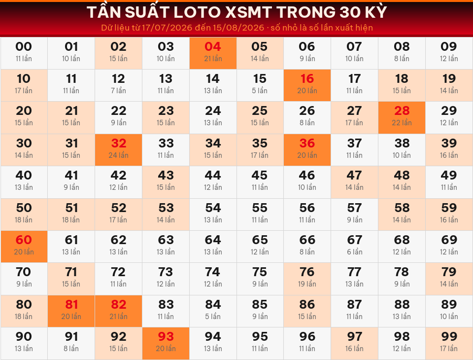 Bảng tần suất loto 00–99 trong 30 kỳ gần nhất của miền Trung ngày 16/08/2026.