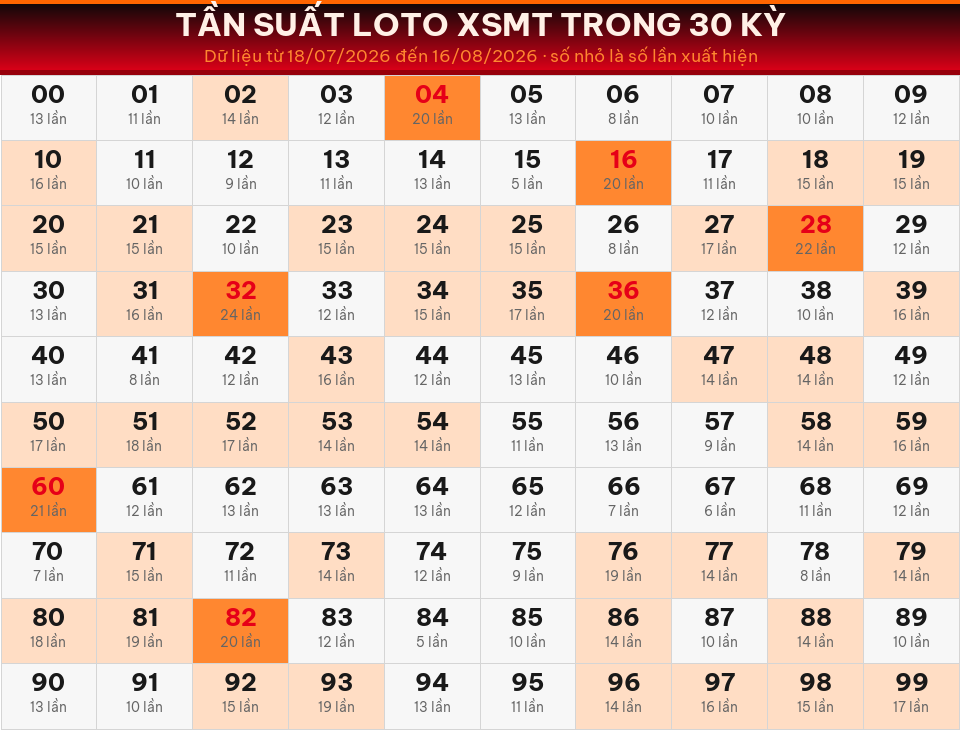 Bảng tần suất loto 00–99 trong 30 kỳ gần nhất của miền Trung ngày 17/08/2026.