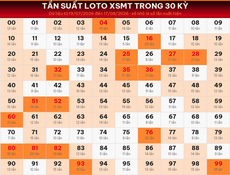 Bảng tần suất loto 00–99 trong 30 kỳ gần nhất của miền Trung ngày 18/08/2026.