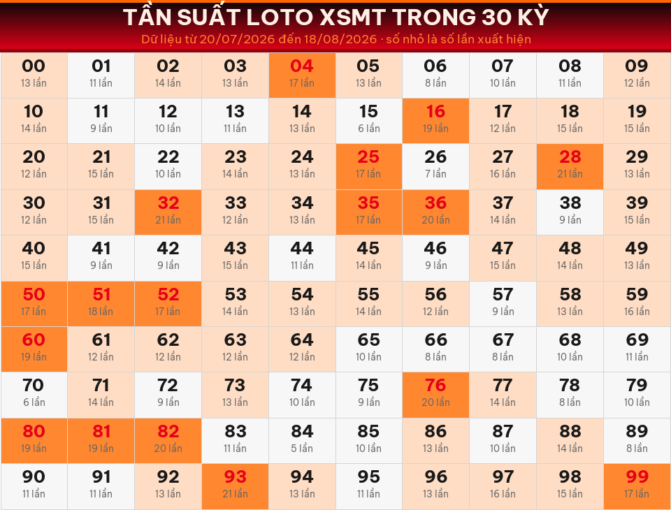 Bảng tần suất loto 00–99 trong 30 kỳ gần nhất của miền Trung ngày 19/08/2026.