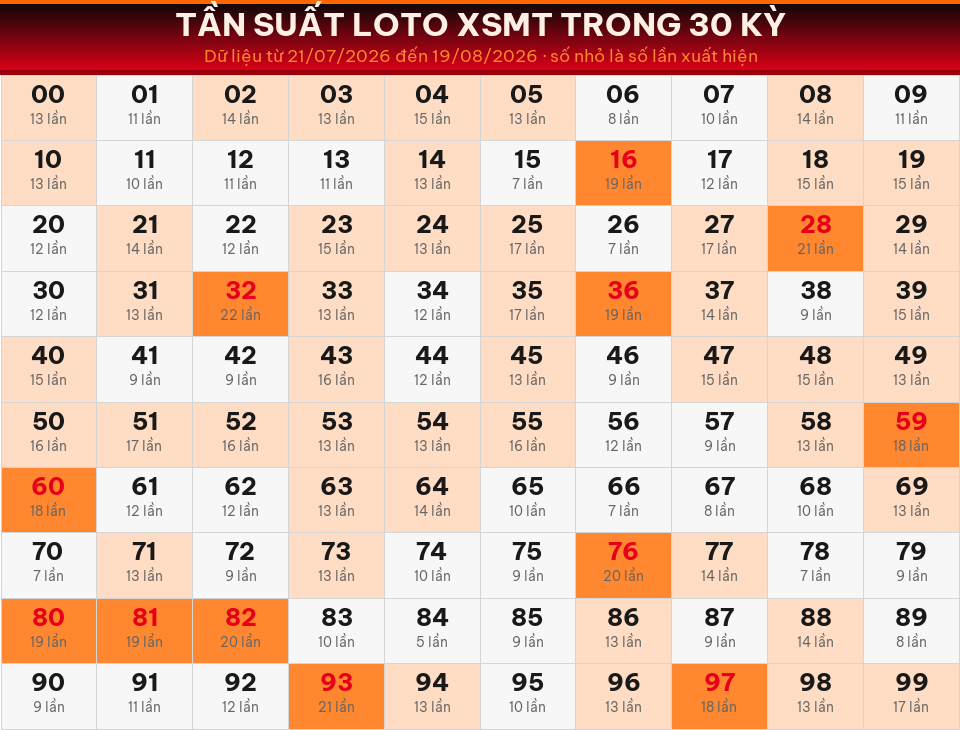 Bảng tần suất loto 00–99 trong 30 kỳ gần nhất của miền Trung ngày 20/08/2026.