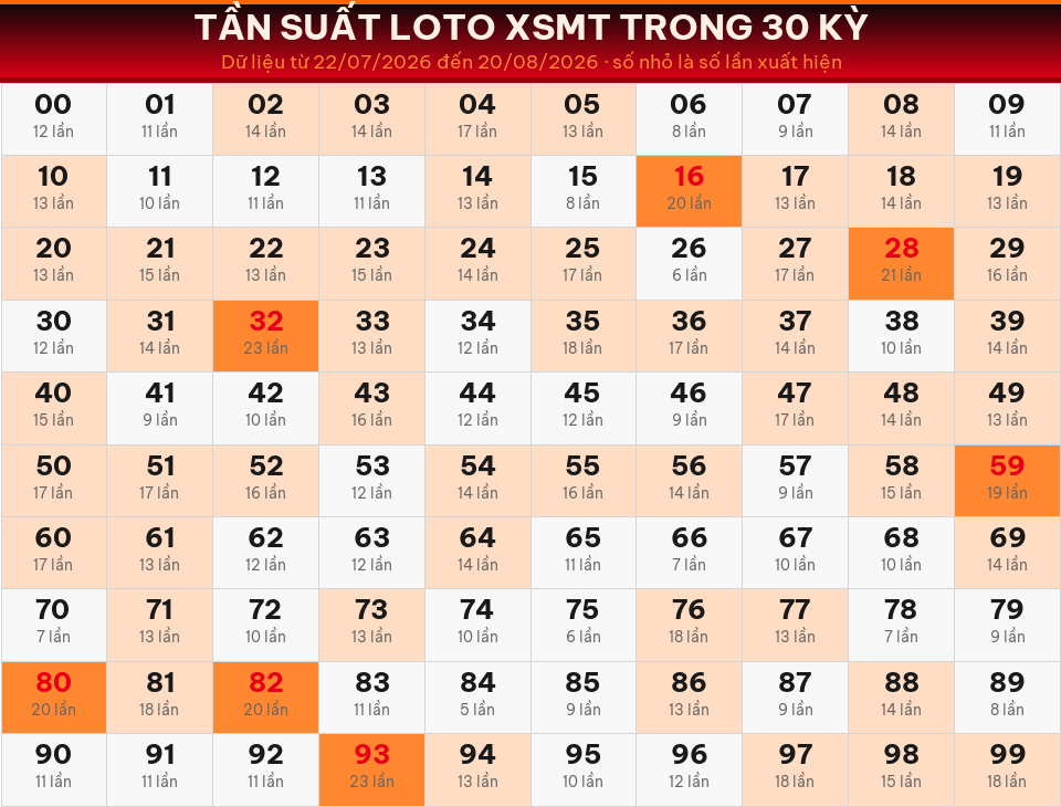 Bảng tần suất loto 00–99 trong 30 kỳ gần nhất của miền Trung ngày 21/08/2026.