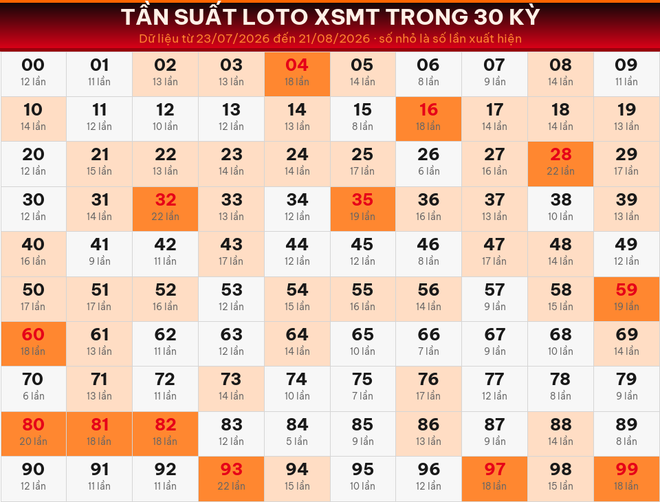 Bảng tần suất loto 00–99 trong 30 kỳ gần nhất của miền Trung ngày 22/08/2026.