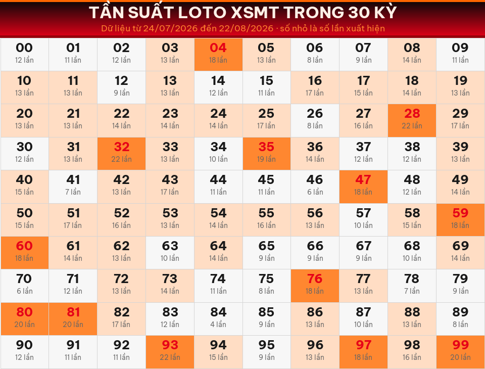 Bảng tần suất loto 00–99 trong 30 kỳ gần nhất của miền Trung ngày 23/08/2026.