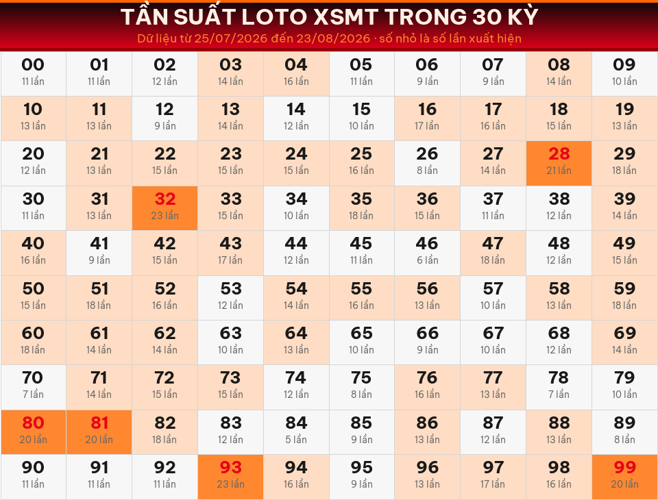 Bảng tần suất loto 00–99 trong 30 kỳ gần nhất của miền Trung ngày 24/08/2026.