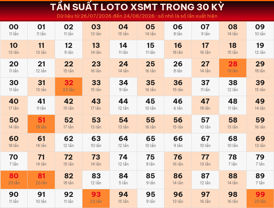 Bảng tần suất loto 00–99 trong 30 kỳ gần nhất của miền Trung ngày 26/08/2026.