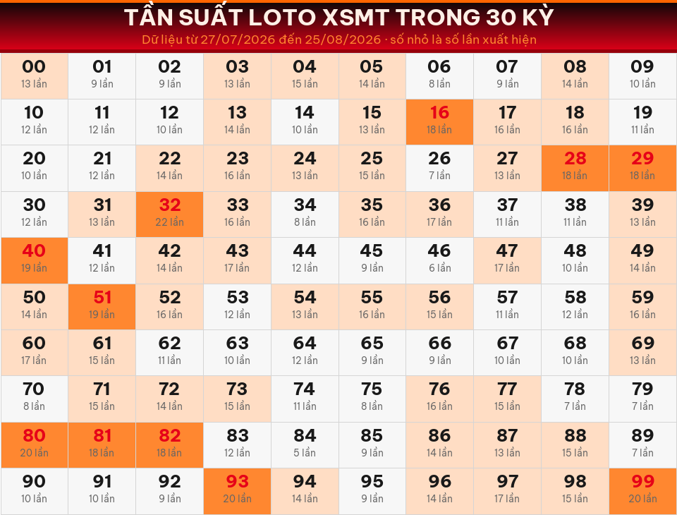Bảng tần suất loto 00–99 trong 30 kỳ gần nhất của miền Trung ngày 27/08/2026.
