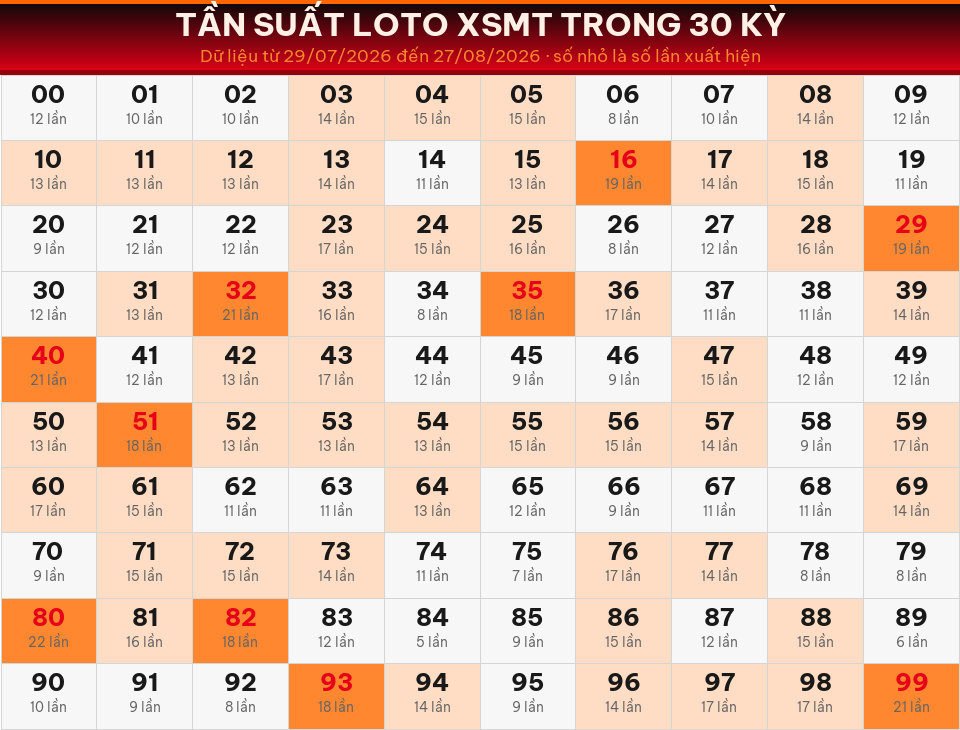 Bảng tần suất loto 00–99 trong 30 kỳ gần nhất của miền Trung ngày 28/08/2026.