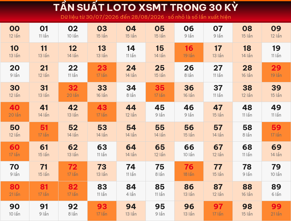 Bảng tần suất loto 00–99 trong 30 kỳ gần nhất của miền Trung ngày 29/08/2026.
