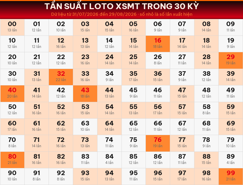 Bảng tần suất loto 00–99 trong 30 kỳ gần nhất của miền Trung ngày 30/08/2026.
