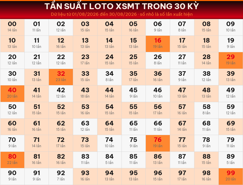 Bảng tần suất loto 00–99 trong 30 kỳ gần nhất của miền Trung ngày 31/08/2026.