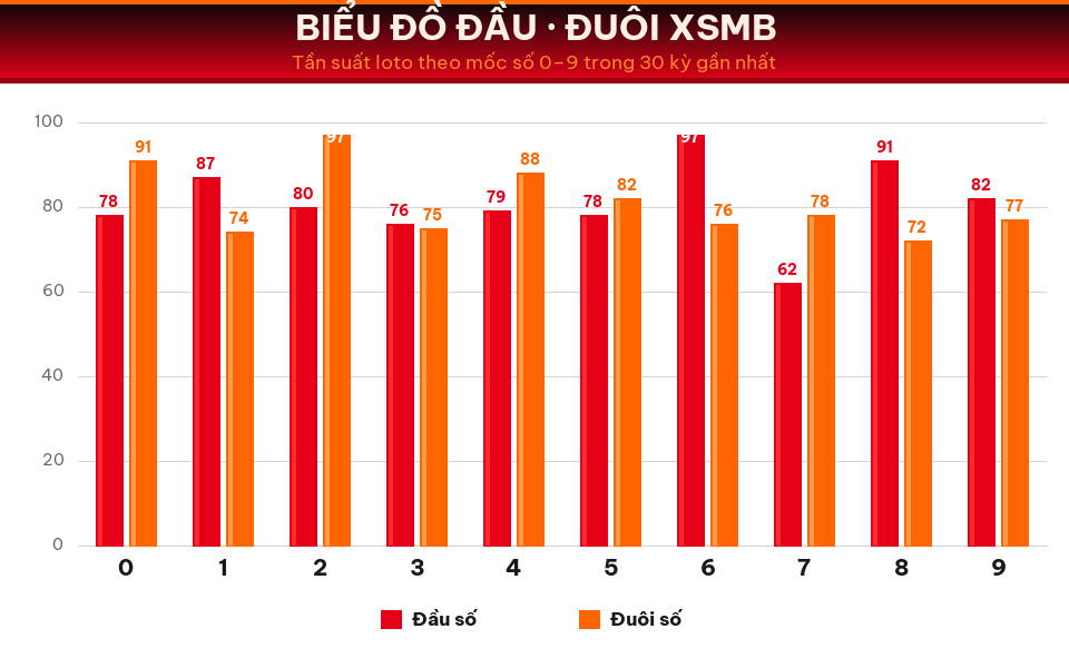 Biểu đồ tần suất đầu số và đuôi số XSMB trong 30 kỳ gần nhất ngày 15/08/2026.
