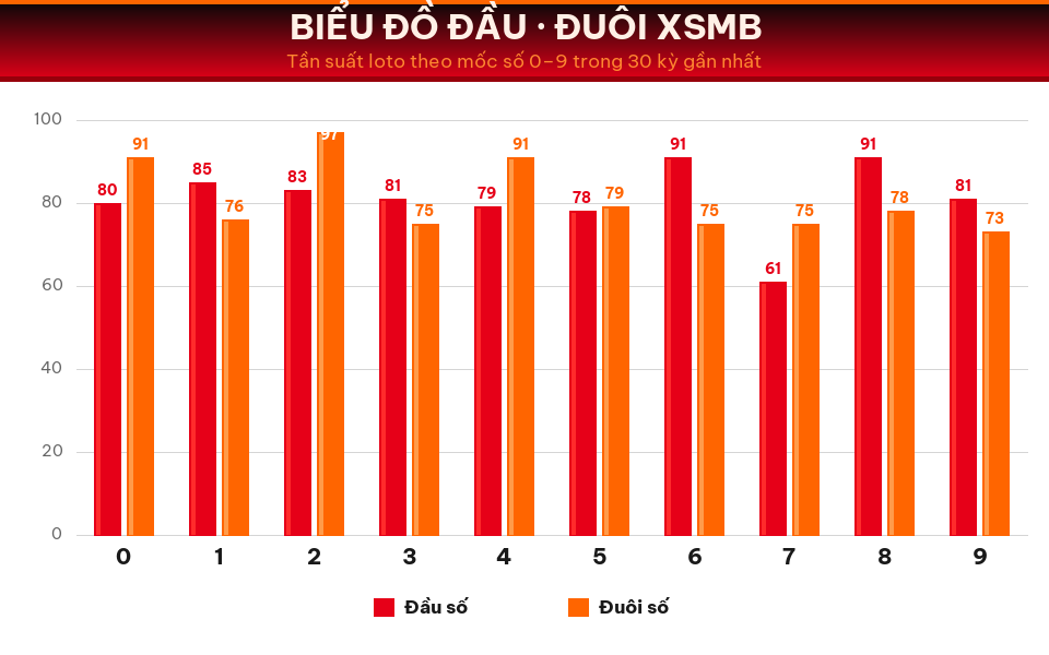 Biểu đồ tần suất đầu số và đuôi số XSMB trong 30 kỳ gần nhất ngày 17/08/2026.