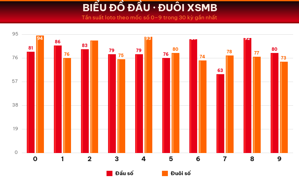 Biểu đồ tần suất đầu số và đuôi số XSMB trong 30 kỳ gần nhất ngày 18/08/2026.
